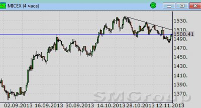 Индекс ММВБ: Движение вниз выглядит недоработанным.