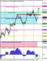 Технический обзор по валютной паре AUD/USD 