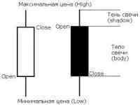 Японские свечи: Черные хвосты тяжелее белых