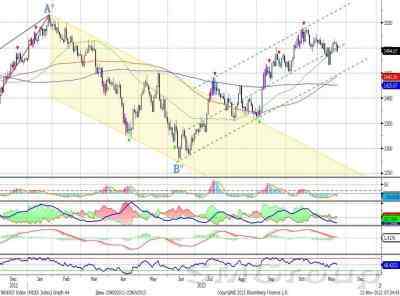 Теханализ: Сбербанк - ожидаем рост