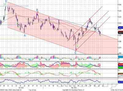 Теханализ: Сбербанк - ожидаем рост