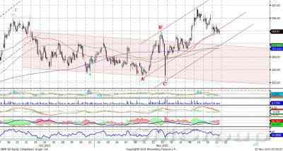 Теханализ: Сбербанк - ожидаем рост