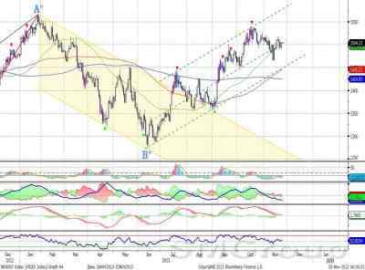 Теханализ: Акции Сбербанка остаются в рамках восходящего канала Теханализ: Акции Сбербанка остаются в рамках восходящего канала