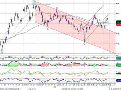 Технический анализ: Акции Сбербанка остаются в восходящем канале
