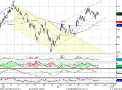 Технический анализ: Акции Сбербанка остаются в восходящем канале