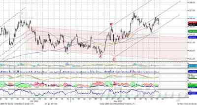 Технический анализ: Акции Сбербанка остаются в восходящем канале Технический анализ: Акции Сбербанка остаются в восходящем канале