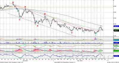 Технический анализ: Акции Сбербанка остаются в восходящем канале