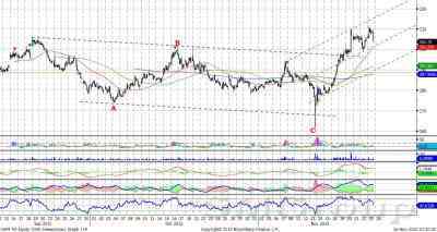 Технический анализ: Акции Сбербанка остаются в восходящем канале