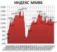 Без особых причин на российском рынке вчера преобладали продажи Без особых причин на российском рынке вчера преобладали продажи