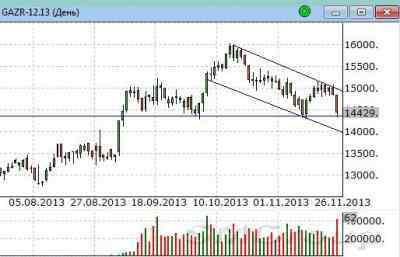 Сбербанк: Локальные даунтренды получили новый виток развития