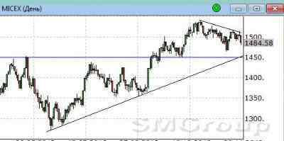 Сбербанк: Локальные даунтренды получили новый виток развития