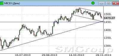 Индекс ММВБ: Важные уровни спроса уже близко
