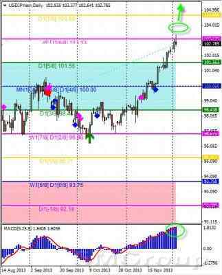 Технический обзор по валютной паре USD/JPY от 03.12.13