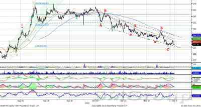 Технический анализ: Сбербанк – корректируется