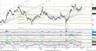 Технический анализ: Сбербанк – корректируется