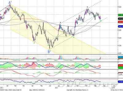 Технический анализ: Сбербанк – корректируется Технический анализ: Сбербанк – корректируется