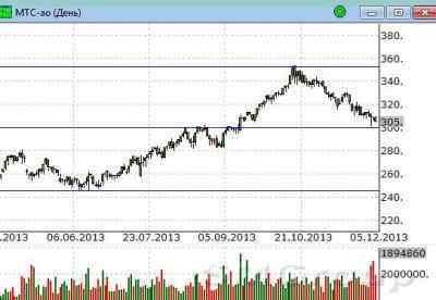 Ключевые уровни поддержки сдерживают натиск продавцов