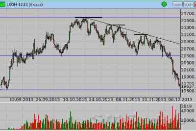 Ключевые уровни поддержки сдерживают натиск продавцов