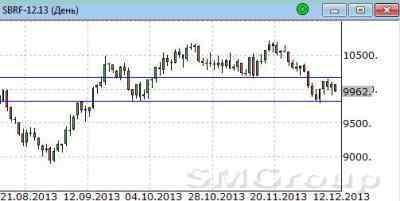 Фьючерс Сбербанка: Продавцы свои уровни отстояли Фьючерс Сбербанка: Продавцы свои уровни отстояли