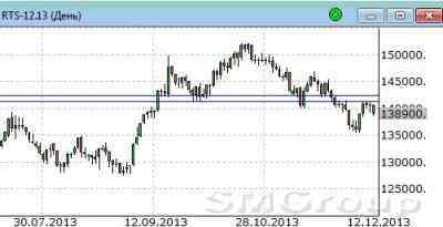 Фьючерс Сбербанка: Продавцы свои уровни отстояли