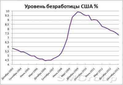 Мнение: ФРС США еще не достигла поставленных целей