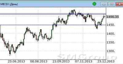 Сбербанк: Диапазон торгов пока прежний