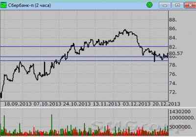 Сбербанк: Диапазон торгов пока прежний Сбербанк: Диапазон торгов пока прежний