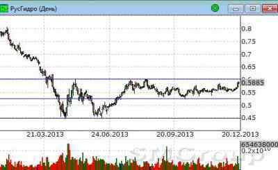 Сбербанк: Диапазон торгов пока прежний