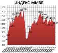 Объемы торгов на российском рынке акций накануне упали почти вдвое