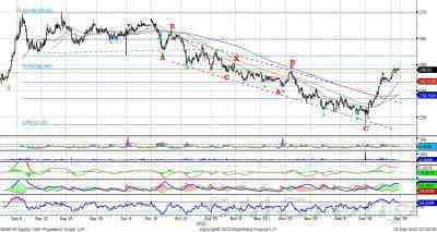 Теханализ: Сбербанк – котировки  стабилизировались