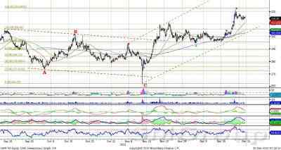 Теханализ: Сбербанк – котировки  стабилизировались