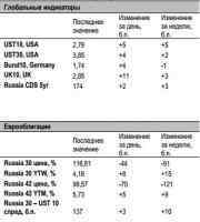 Вчера на долговых рынках возобновилась негативная ценовая  динамика