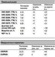 Вчера на долговых рынках возобновилась негативная ценовая  динамика