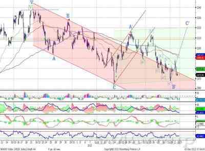 Технический анализ: Сбербанк – корректируется