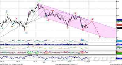 Технический анализ: Сбербанк – корректируется