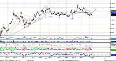 Технический анализ: Сбербанк – корректируется