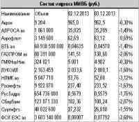 Распродажи на рынке акций усиливаются день ото дня