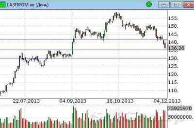 Газпром: Снижение идет полным ходом