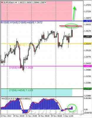 Технический обзор по валютной паре EUR/USD от 05.12.13