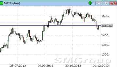 Сбербанк: Цены доработали до нижней границы прежнего диапазона