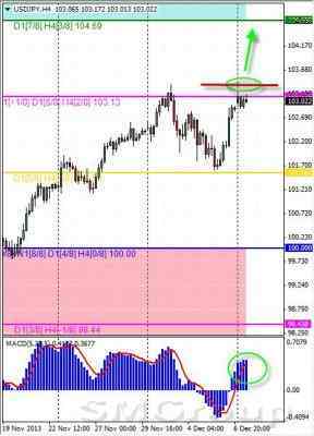 Технический обзор по валютной паре USD/JPY от 09.12.13