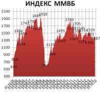Московская биржа изменила состав индексов