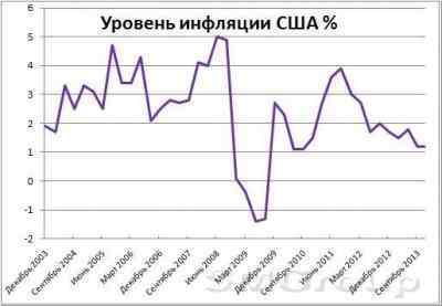 Мнение: ФРС США еще не достигла поставленных целей