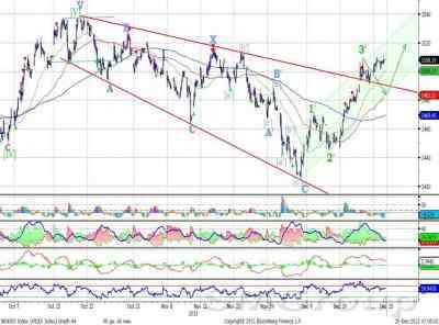 Теханализ: Сбербанк – котировки  стабилизировались