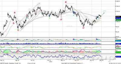 Теханализ: Сбербанк – котировки  стабилизировались