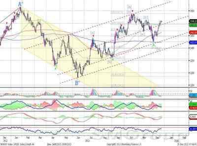 Теханализ: Сбербанк – котировки  стабилизировались