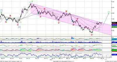 Теханализ: Сбербанк – котировки  стабилизировались