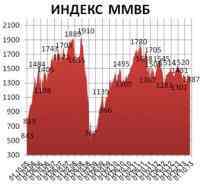 Биржевой четверг стал вторым подряд днем с крайне низкой активностью