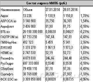 Распродажа продолжается на российском фондовом рынке