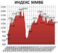 Фондовый рынок: Полномасштабной коррекции не случилось Фондовый рынок: Полномасштабной коррекции не случилось